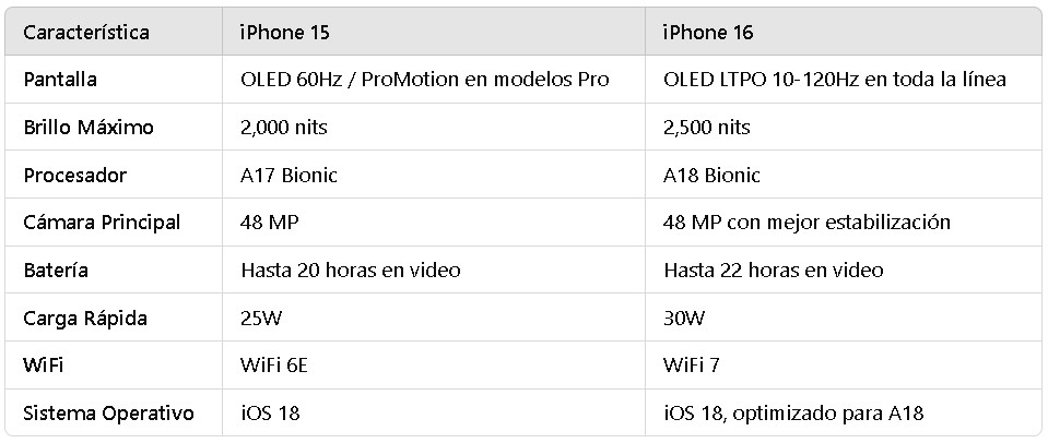 tabla_comparativa_iphone16_iphone15